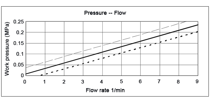 Small water turbine pressure vs. flow rate curve