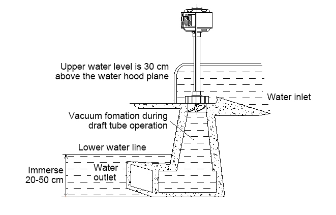 2kW vertical hydroelectric turbine generator installation diagram