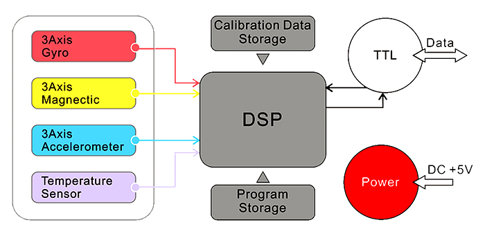 Wireless IMU sensor working principle