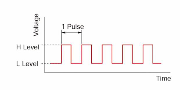 Stepper motor pulse signal