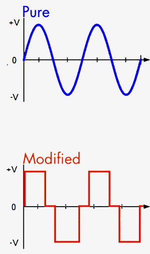 Pure sine wave and modified sine wave