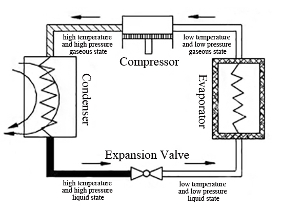 Refrigeration System in Freeze  Dryer