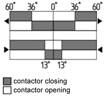 Roller lever angle of heavy duty limit switch in contactor opening and closing