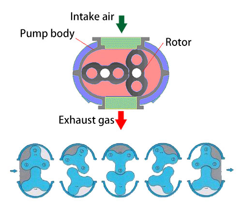 Roots air blower working principle