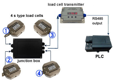 RS485 transmitter and 4 load cells connect to PLC