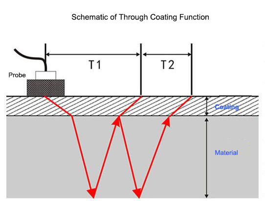 Schematic of Through Coating Function
