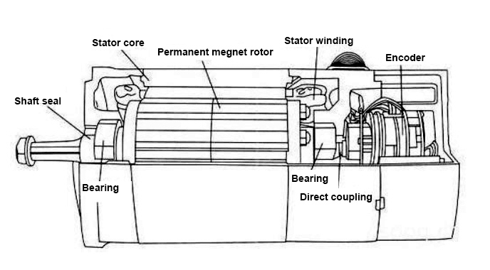 Servo Motor Structure