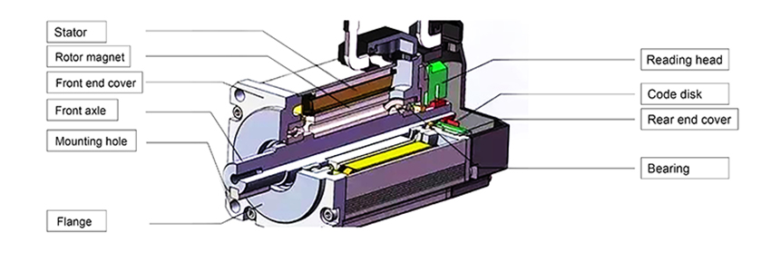 AC servo motor structure