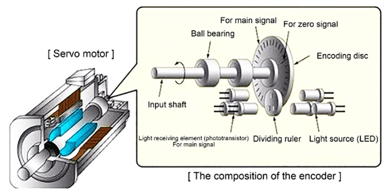 servo motor structure