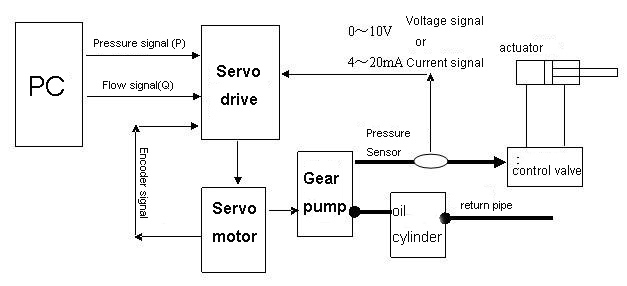 servo system in injection molding machine diagram