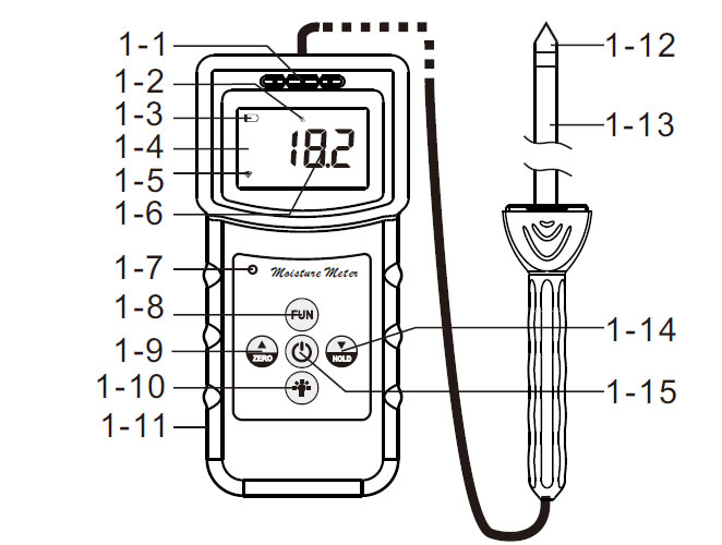 Soil moisture meter panel descriptions