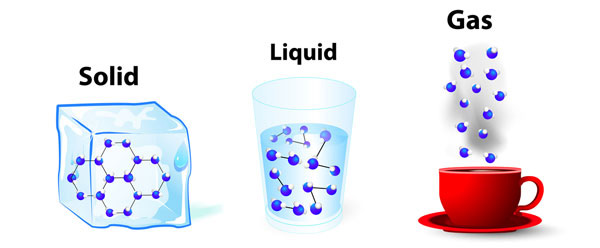 Solid liquid and gas