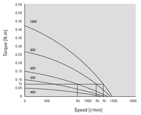 speed torque characteristics