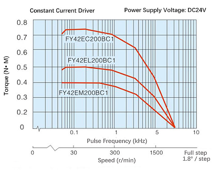 Speed Torque Curve Diagram of Nema 17 2 Phase Closed Loop Stepper Motor