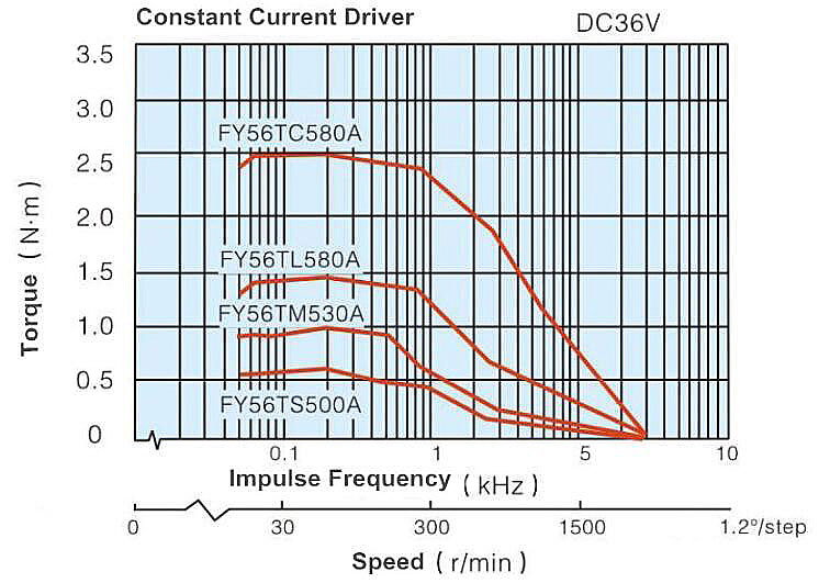 Speed Torque Curve Diagram of Nema 23 3 Phase Stepper Motor