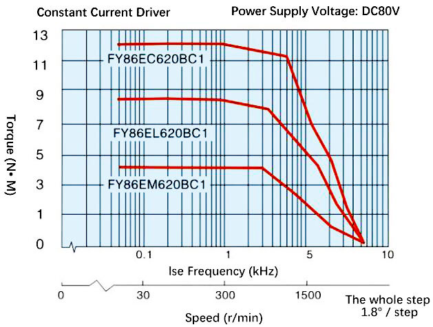 Speed Torque Curve Diagram of Nema 34 2 Phase Closed Loop Stepper Motor