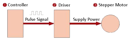 Step control for stepper motor