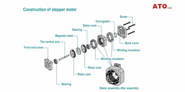 Construction of stepper motor