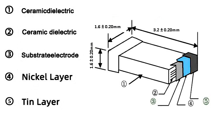Structure of MLCC multilayer ceramic capacitor