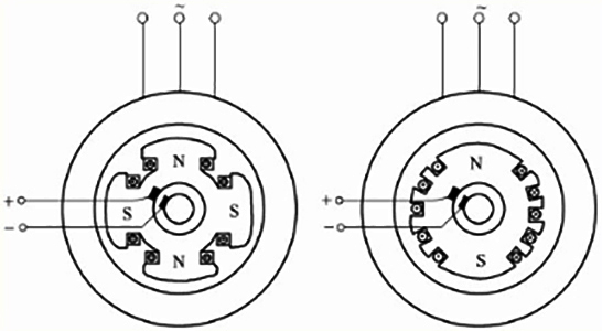 Synchronous motor construction