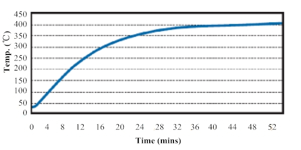 Temp. Rise Curve Diagram of Wire Wound Resistor