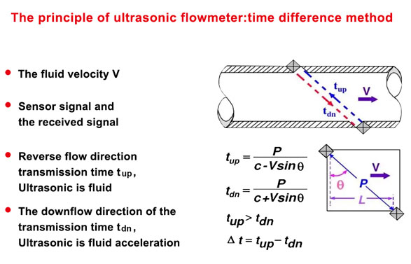 Ultrasonic flow meter principle