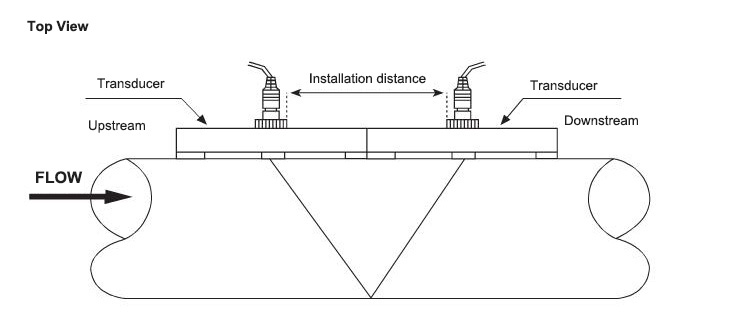 Ultrasonic flow meter transducer V installation.