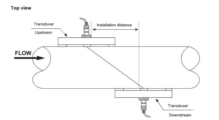 Ultrasonic flow meter transducer Z installation