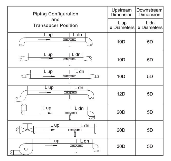 Ultrasonic flow meter transducer installing position