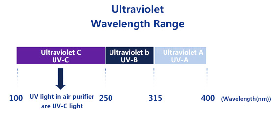 Ultraviolet wavelength range