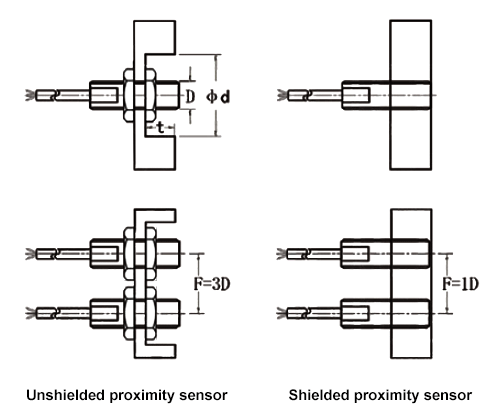 Unshielded and shielded proximity sensor mounting method 