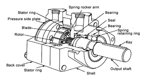 vane motor configuration