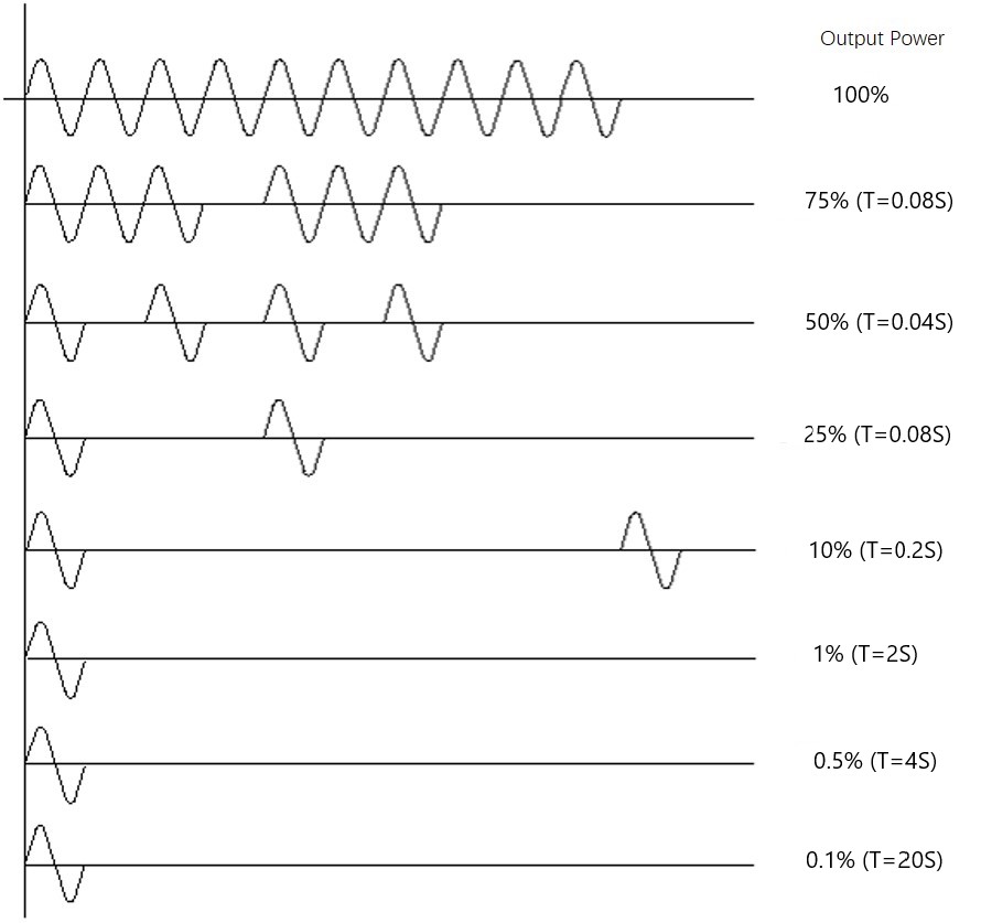 variable cycle scr ac power regulator output waveform