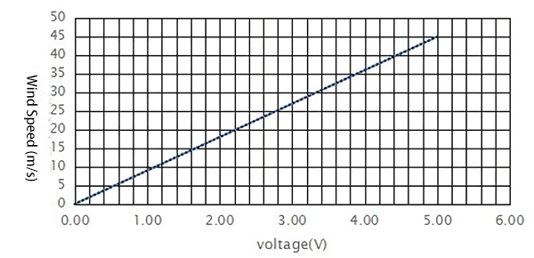 Voltage output diagram of 0-45 m/s 3-Cup Anemometer