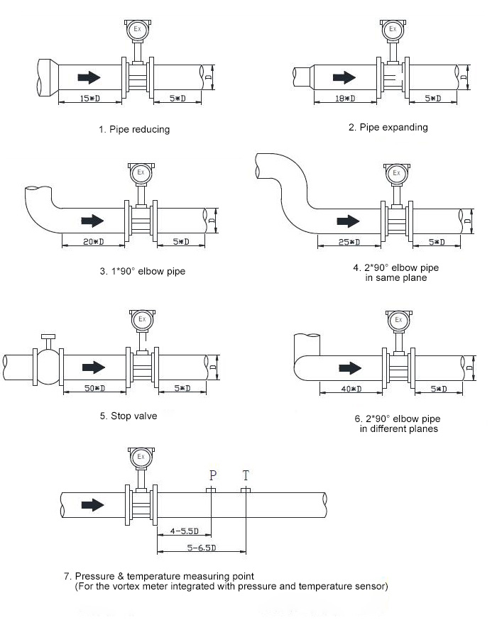Vortex Flowmeter Straight Length Requirements