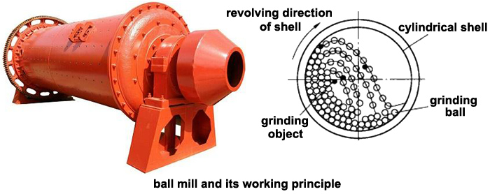 working principle of ball mill