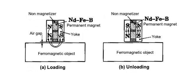Working principle of lifting magnetics