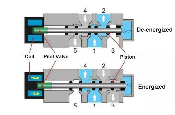 Working Principle of Solenoid Valve | ATO.com