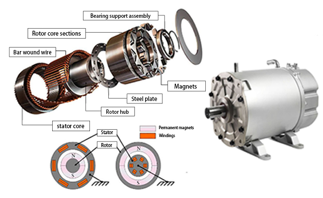 Working principle of synchronous motor