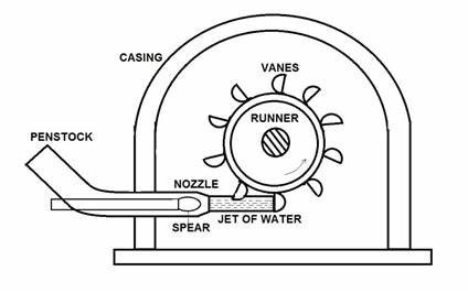 Working principle of water turbine