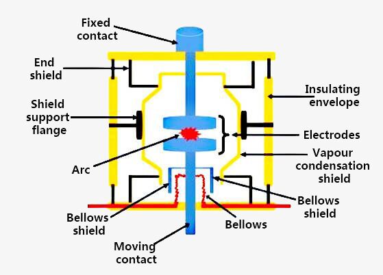 Working principle of vacuum circuit breaker